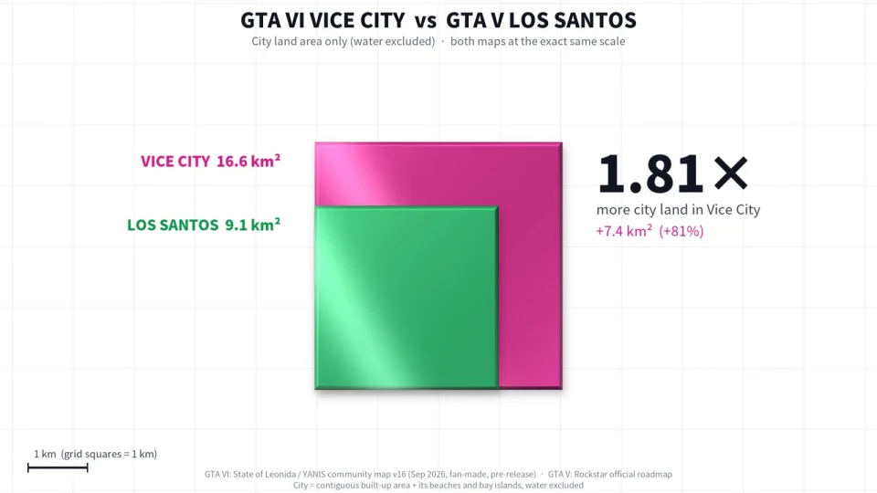 Haykguys Ergebnis: Vice City 16,6 km², Los Santos 9,1 km², Verhältnis 1,81, Wasser ausgeschlossen